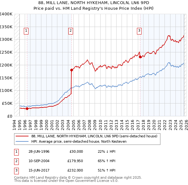 88, MILL LANE, NORTH HYKEHAM, LINCOLN, LN6 9PD: Price paid vs HM Land Registry's House Price Index