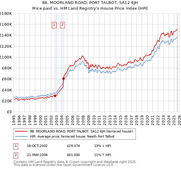 88, MOORLAND ROAD, PORT TALBOT, SA12 6JH: Price paid vs HM Land Registry's House Price Index