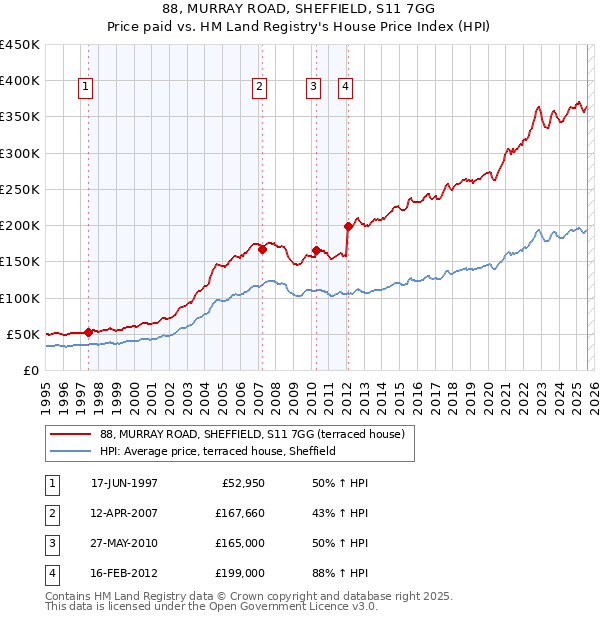 88, MURRAY ROAD, SHEFFIELD, S11 7GG: Price paid vs HM Land Registry's House Price Index