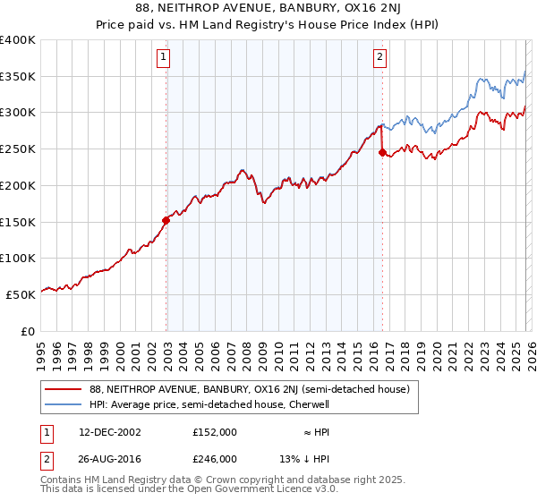 88, NEITHROP AVENUE, BANBURY, OX16 2NJ: Price paid vs HM Land Registry's House Price Index
