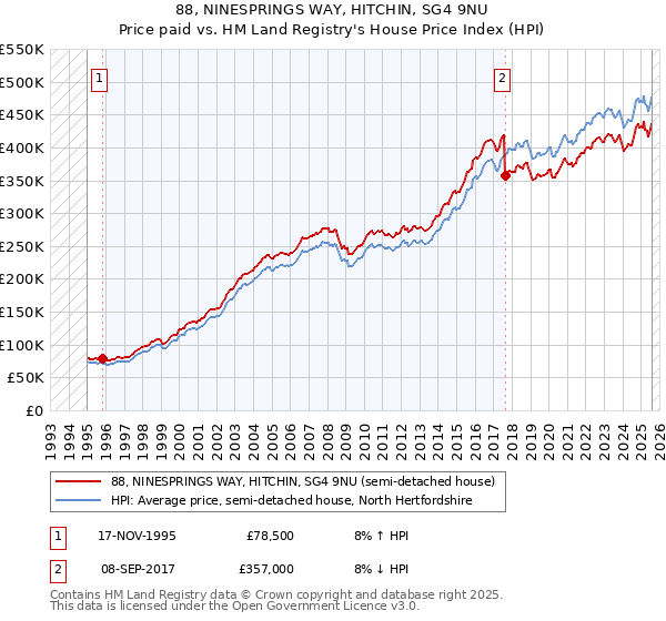 88, NINESPRINGS WAY, HITCHIN, SG4 9NU: Price paid vs HM Land Registry's House Price Index