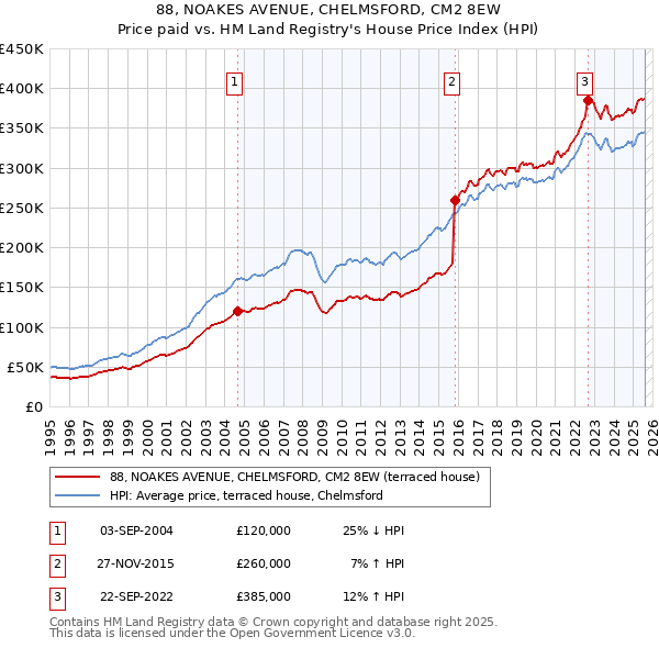 88, NOAKES AVENUE, CHELMSFORD, CM2 8EW: Price paid vs HM Land Registry's House Price Index