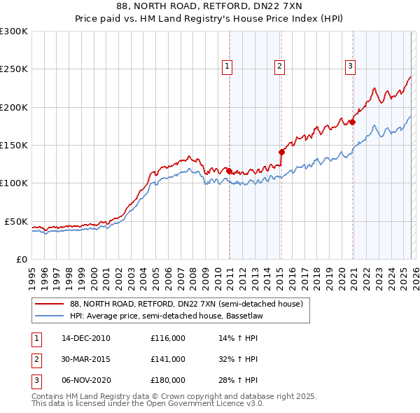 88, NORTH ROAD, RETFORD, DN22 7XN: Price paid vs HM Land Registry's House Price Index