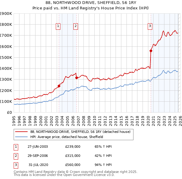88, NORTHWOOD DRIVE, SHEFFIELD, S6 1RY: Price paid vs HM Land Registry's House Price Index