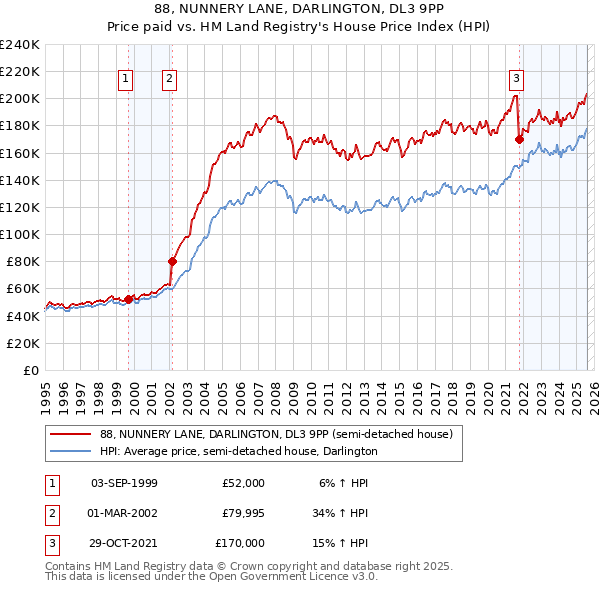 88, NUNNERY LANE, DARLINGTON, DL3 9PP: Price paid vs HM Land Registry's House Price Index