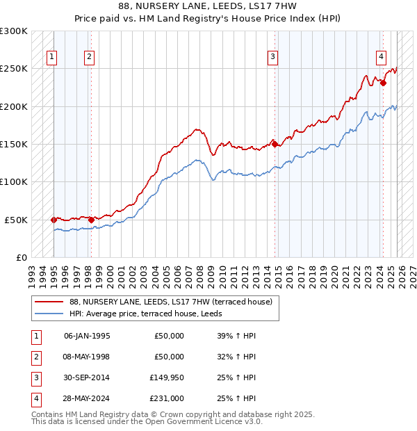 88, NURSERY LANE, LEEDS, LS17 7HW: Price paid vs HM Land Registry's House Price Index