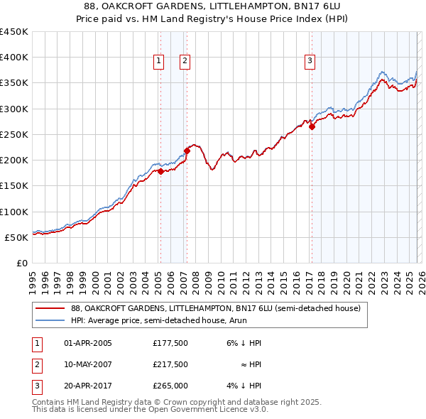 88, OAKCROFT GARDENS, LITTLEHAMPTON, BN17 6LU: Price paid vs HM Land Registry's House Price Index