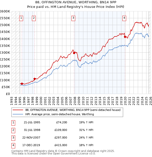 88, OFFINGTON AVENUE, WORTHING, BN14 9PP: Price paid vs HM Land Registry's House Price Index