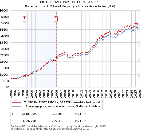 88, OLD HALE WAY, HITCHIN, SG5 1XR: Price paid vs HM Land Registry's House Price Index