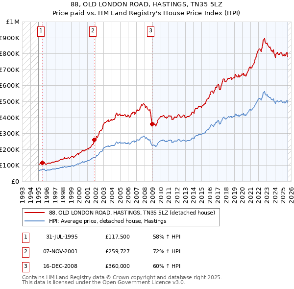 88, OLD LONDON ROAD, HASTINGS, TN35 5LZ: Price paid vs HM Land Registry's House Price Index