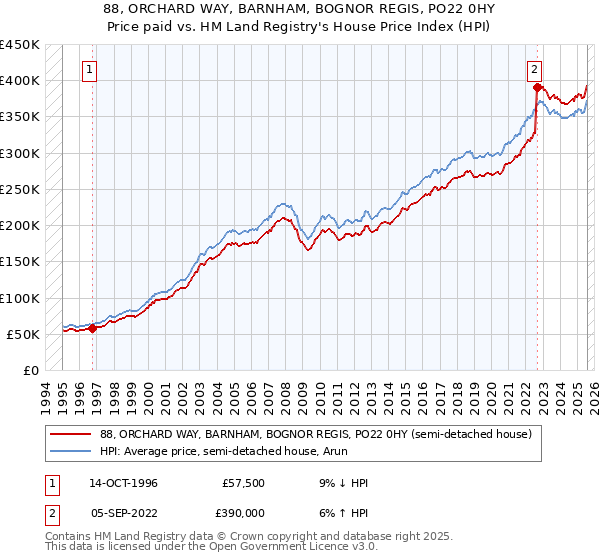 88, ORCHARD WAY, BARNHAM, BOGNOR REGIS, PO22 0HY: Price paid vs HM Land Registry's House Price Index