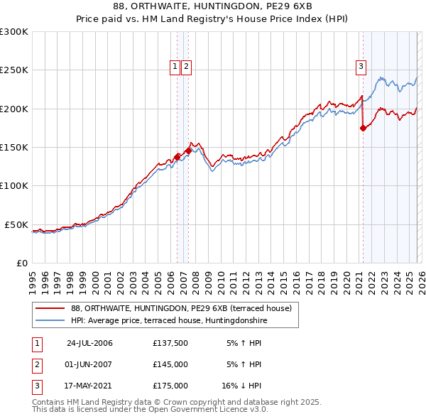 88, ORTHWAITE, HUNTINGDON, PE29 6XB: Price paid vs HM Land Registry's House Price Index
