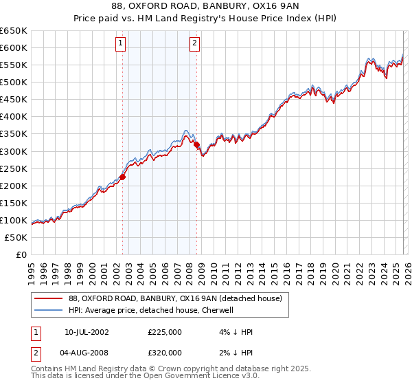 88, OXFORD ROAD, BANBURY, OX16 9AN: Price paid vs HM Land Registry's House Price Index