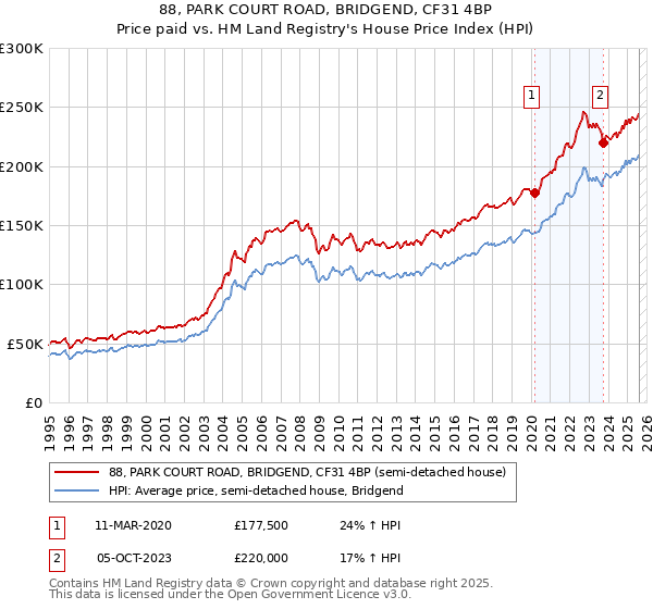 88, PARK COURT ROAD, BRIDGEND, CF31 4BP: Price paid vs HM Land Registry's House Price Index