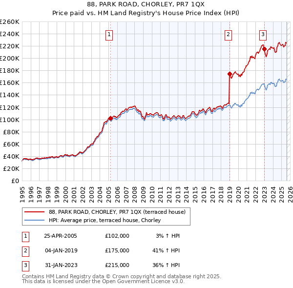 88, PARK ROAD, CHORLEY, PR7 1QX: Price paid vs HM Land Registry's House Price Index