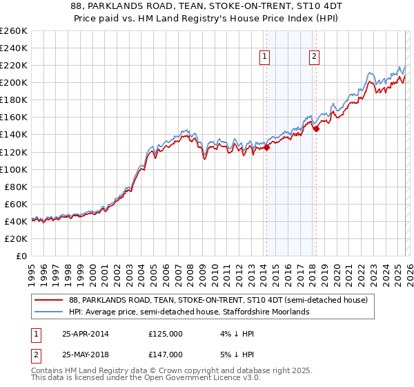 88, PARKLANDS ROAD, TEAN, STOKE-ON-TRENT, ST10 4DT: Price paid vs HM Land Registry's House Price Index