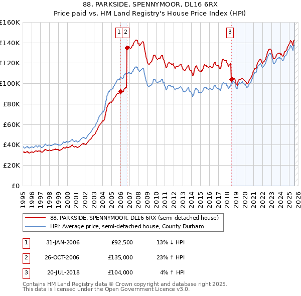 88, PARKSIDE, SPENNYMOOR, DL16 6RX: Price paid vs HM Land Registry's House Price Index