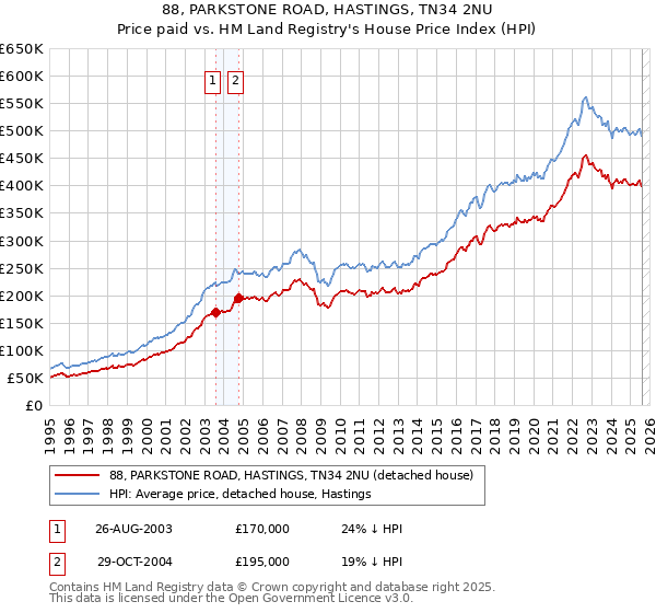 88, PARKSTONE ROAD, HASTINGS, TN34 2NU: Price paid vs HM Land Registry's House Price Index