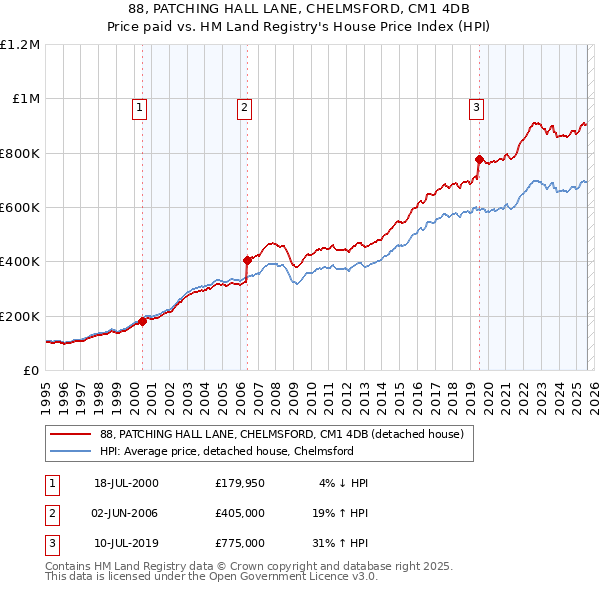 88, PATCHING HALL LANE, CHELMSFORD, CM1 4DB: Price paid vs HM Land Registry's House Price Index