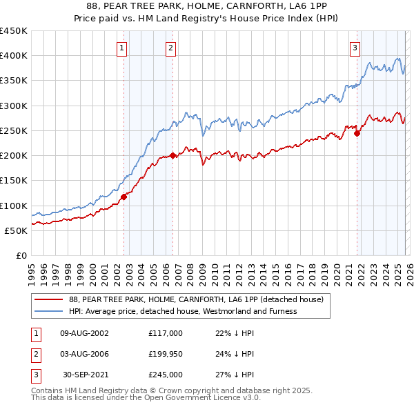 88, PEAR TREE PARK, HOLME, CARNFORTH, LA6 1PP: Price paid vs HM Land Registry's House Price Index