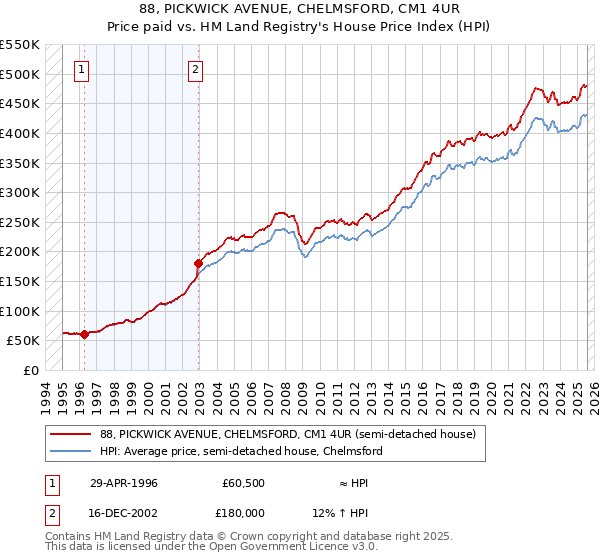 88, PICKWICK AVENUE, CHELMSFORD, CM1 4UR: Price paid vs HM Land Registry's House Price Index