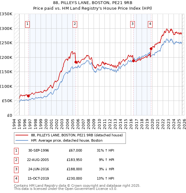 88, PILLEYS LANE, BOSTON, PE21 9RB: Price paid vs HM Land Registry's House Price Index