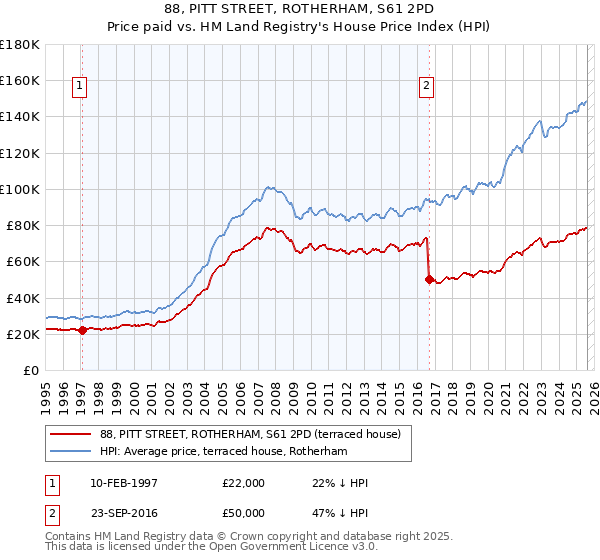 88, PITT STREET, ROTHERHAM, S61 2PD: Price paid vs HM Land Registry's House Price Index
