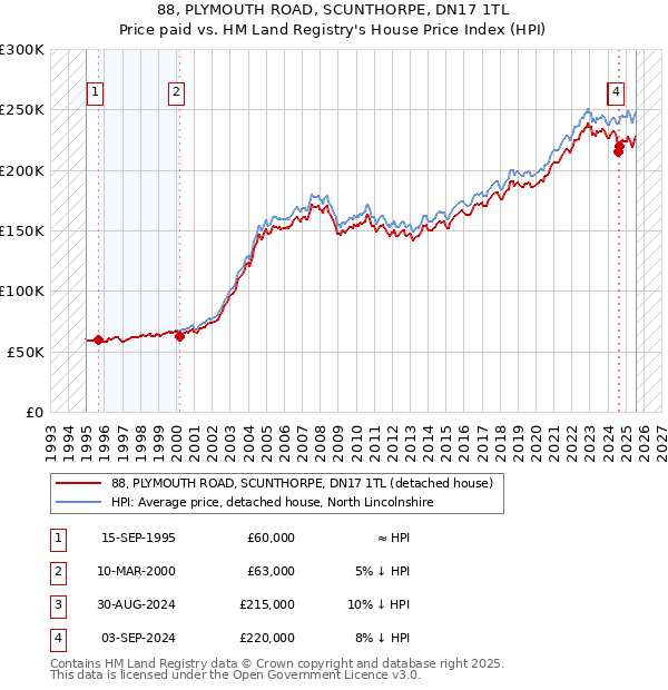 88, PLYMOUTH ROAD, SCUNTHORPE, DN17 1TL: Price paid vs HM Land Registry's House Price Index