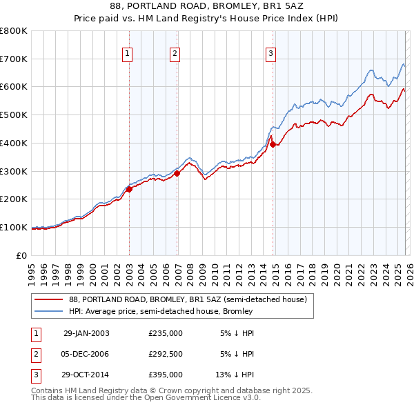 88, PORTLAND ROAD, BROMLEY, BR1 5AZ: Price paid vs HM Land Registry's House Price Index