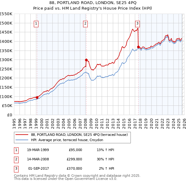 88, PORTLAND ROAD, LONDON, SE25 4PQ: Price paid vs HM Land Registry's House Price Index