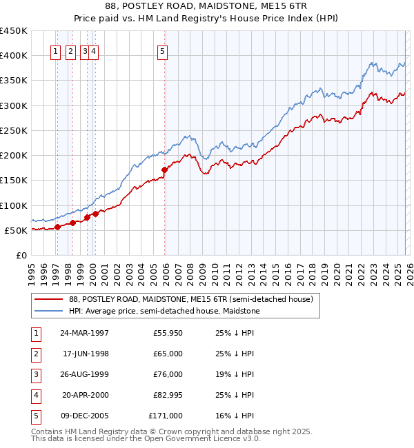 88, POSTLEY ROAD, MAIDSTONE, ME15 6TR: Price paid vs HM Land Registry's House Price Index