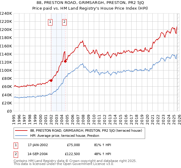88, PRESTON ROAD, GRIMSARGH, PRESTON, PR2 5JQ: Price paid vs HM Land Registry's House Price Index
