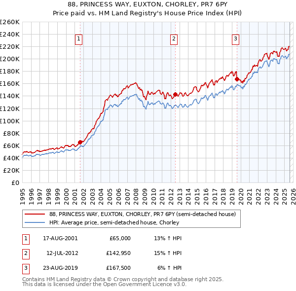 88, PRINCESS WAY, EUXTON, CHORLEY, PR7 6PY: Price paid vs HM Land Registry's House Price Index