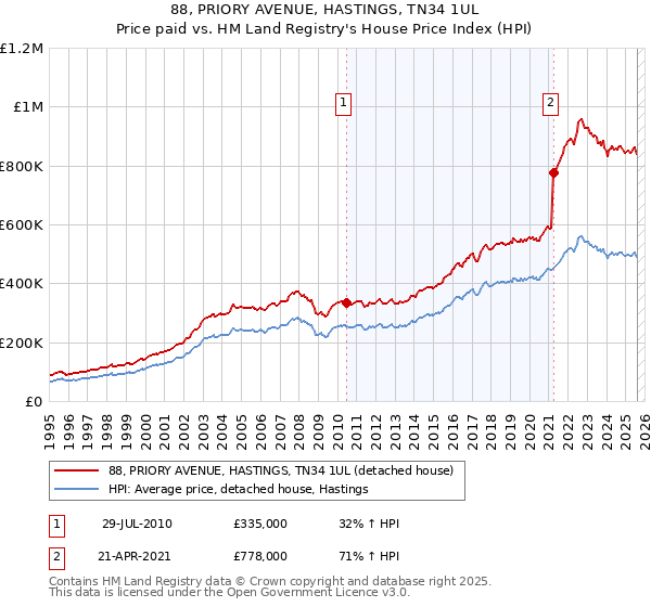 88, PRIORY AVENUE, HASTINGS, TN34 1UL: Price paid vs HM Land Registry's House Price Index