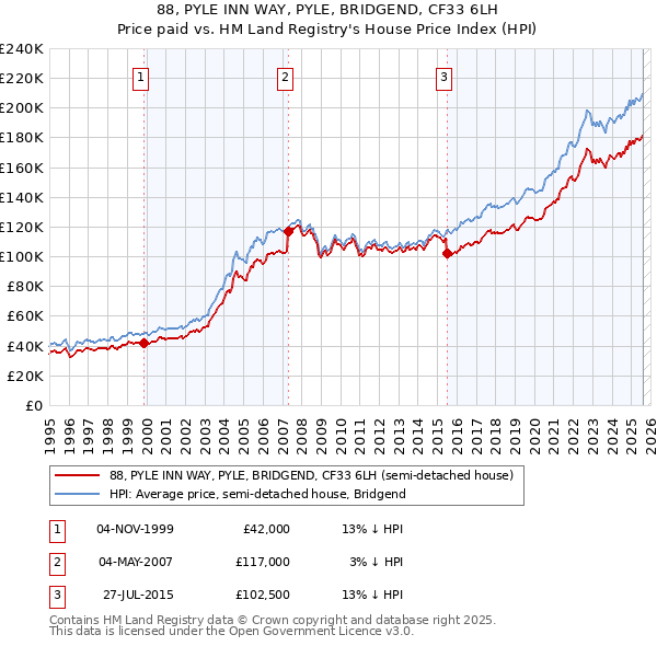 88, PYLE INN WAY, PYLE, BRIDGEND, CF33 6LH: Price paid vs HM Land Registry's House Price Index