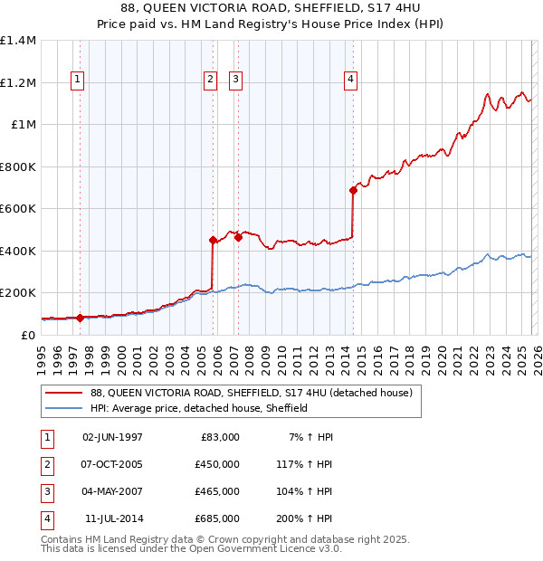 88, QUEEN VICTORIA ROAD, SHEFFIELD, S17 4HU: Price paid vs HM Land Registry's House Price Index