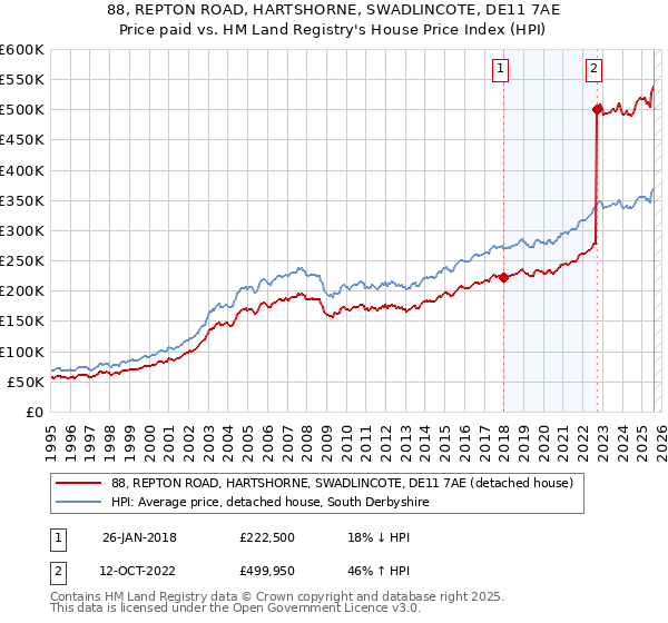 88, REPTON ROAD, HARTSHORNE, SWADLINCOTE, DE11 7AE: Price paid vs HM Land Registry's House Price Index