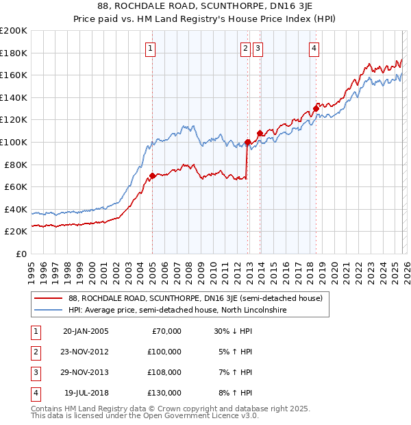 88, ROCHDALE ROAD, SCUNTHORPE, DN16 3JE: Price paid vs HM Land Registry's House Price Index