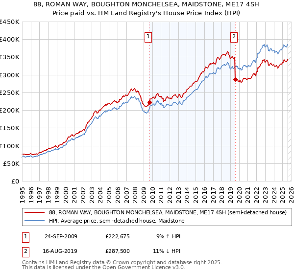 88, ROMAN WAY, BOUGHTON MONCHELSEA, MAIDSTONE, ME17 4SH: Price paid vs HM Land Registry's House Price Index