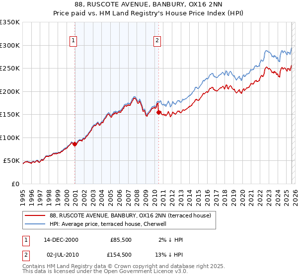 88, RUSCOTE AVENUE, BANBURY, OX16 2NN: Price paid vs HM Land Registry's House Price Index