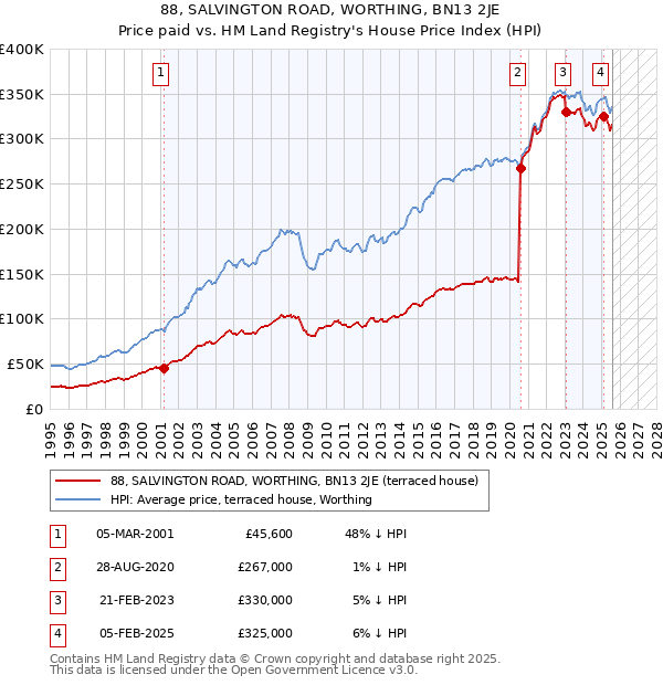 88, SALVINGTON ROAD, WORTHING, BN13 2JE: Price paid vs HM Land Registry's House Price Index