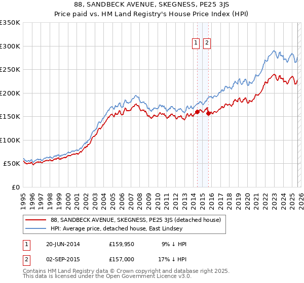 88, SANDBECK AVENUE, SKEGNESS, PE25 3JS: Price paid vs HM Land Registry's House Price Index