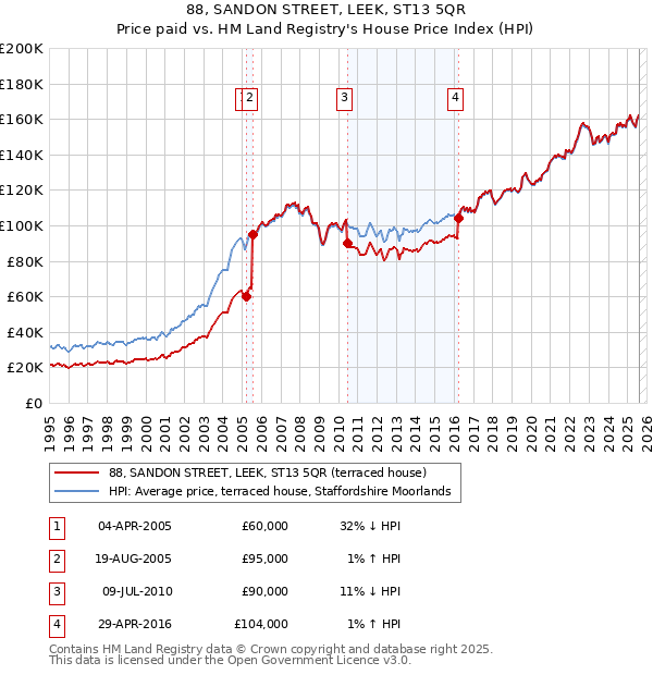 88, SANDON STREET, LEEK, ST13 5QR: Price paid vs HM Land Registry's House Price Index