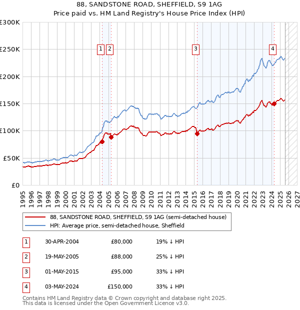 88, SANDSTONE ROAD, SHEFFIELD, S9 1AG: Price paid vs HM Land Registry's House Price Index