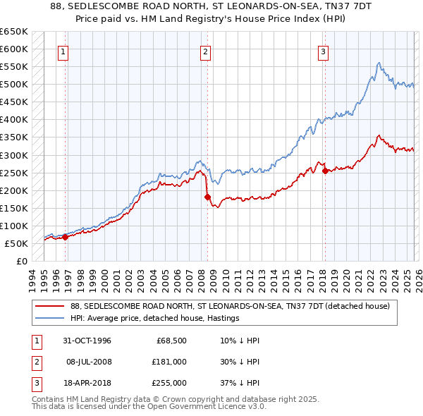 88, SEDLESCOMBE ROAD NORTH, ST LEONARDS-ON-SEA, TN37 7DT: Price paid vs HM Land Registry's House Price Index