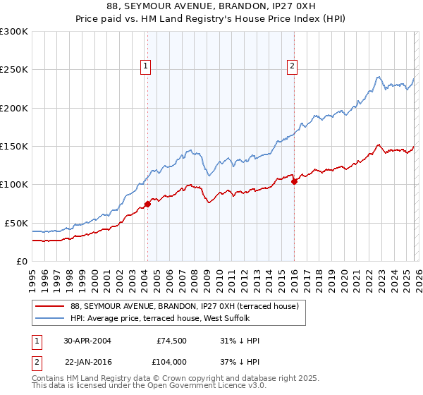 88, SEYMOUR AVENUE, BRANDON, IP27 0XH: Price paid vs HM Land Registry's House Price Index