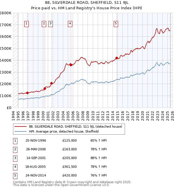 88, SILVERDALE ROAD, SHEFFIELD, S11 9JL: Price paid vs HM Land Registry's House Price Index