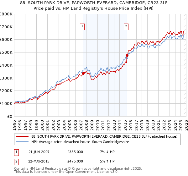88, SOUTH PARK DRIVE, PAPWORTH EVERARD, CAMBRIDGE, CB23 3LF: Price paid vs HM Land Registry's House Price Index