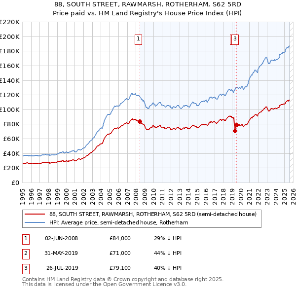 88, SOUTH STREET, RAWMARSH, ROTHERHAM, S62 5RD: Price paid vs HM Land Registry's House Price Index
