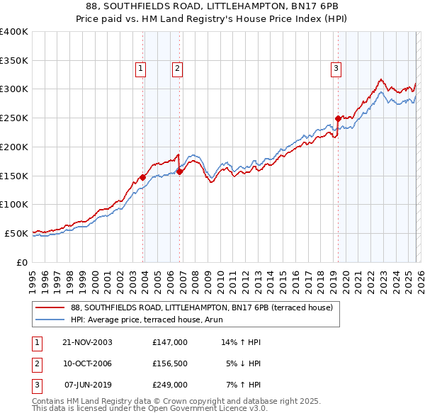 88, SOUTHFIELDS ROAD, LITTLEHAMPTON, BN17 6PB: Price paid vs HM Land Registry's House Price Index